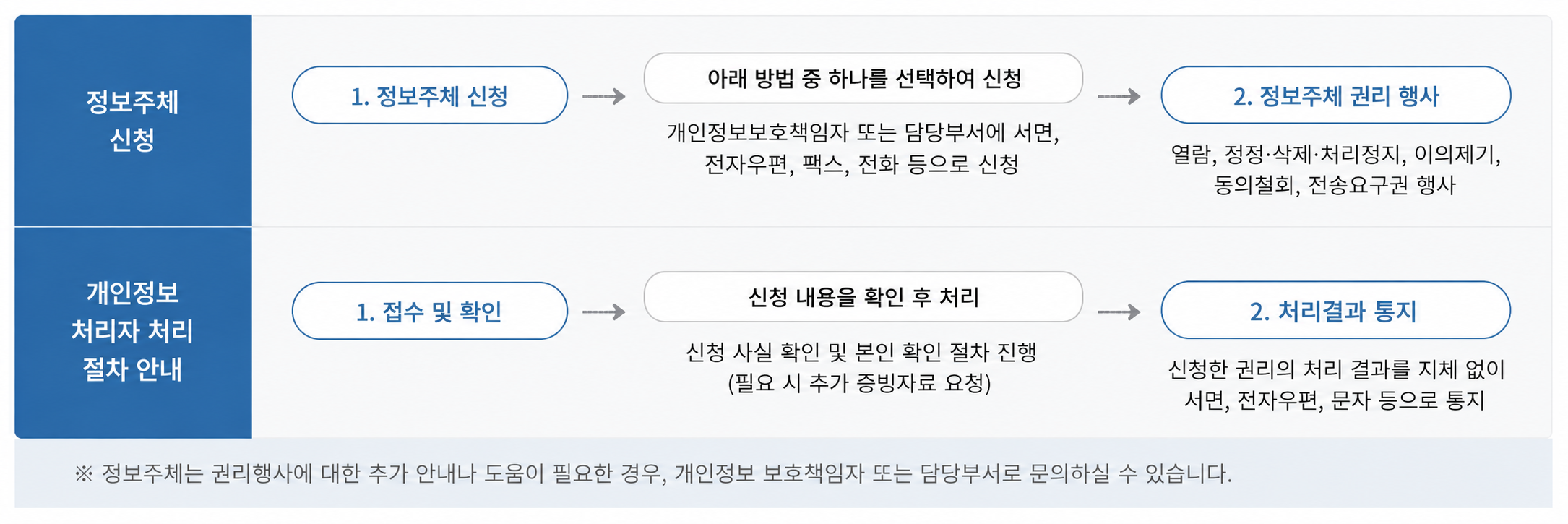 정보주체 신청: 개인정보 보호책임자 또는 담당부서에 서면·전자우편·팩스·전화 등으로 신청하고 열람, 정정·삭제·처리정지, 이의제기, 동의철회, 전송요구권을 행사합니다. 개인정보처리자는 신청 사실 및 본인을 확인하고 필요 시 추가 증빙자료를 요청한 후 처리 결과를 지체 없이 서면·전자우편·문자 등으로 통지합니다. 추가 안내가 필요한 경우 개인정보 보호책임자 또는 담당부서로 문의할 수 있습니다.